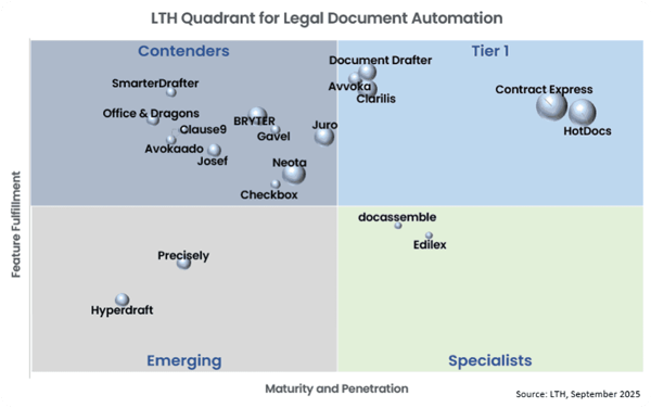 LegalTech Hub Quadrant